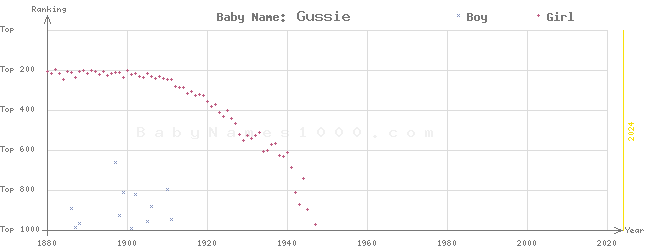 Baby Name Rankings of Gussie
