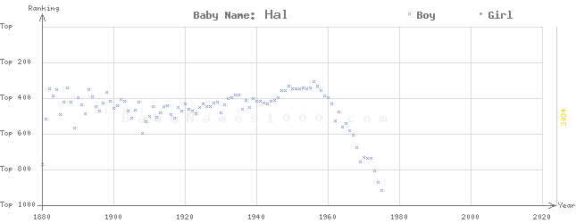 Baby Name Rankings of Hal