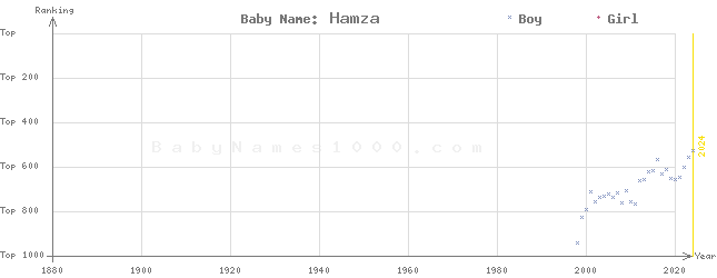 Baby Name Rankings of Hamza