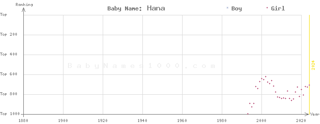 Baby Name Rankings of Hana