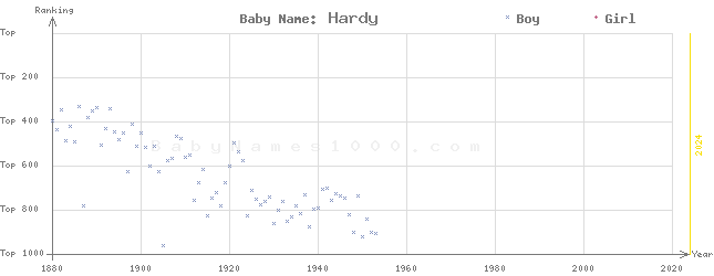 Baby Name Rankings of Hardy