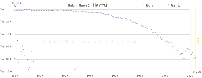 Baby Name Rankings of Harry