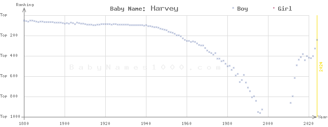 Baby Name Rankings of Harvey