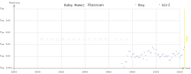 Baby Name Rankings of Hassan