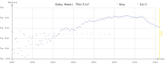 Baby Name Rankings of Hector