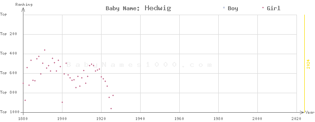 Baby Name Rankings of Hedwig