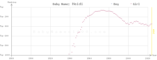 Baby Name Rankings of Heidi