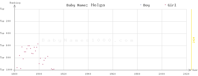 Baby Name Rankings of Helga