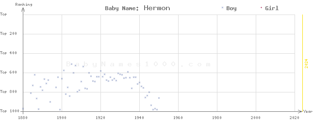 Baby Name Rankings of Hermon