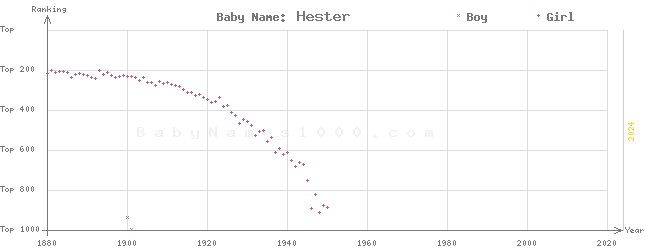 Baby Name Rankings of Hester