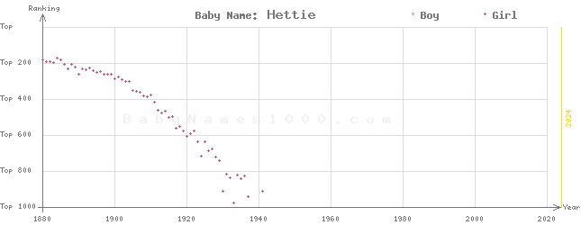 Baby Name Rankings of Hettie