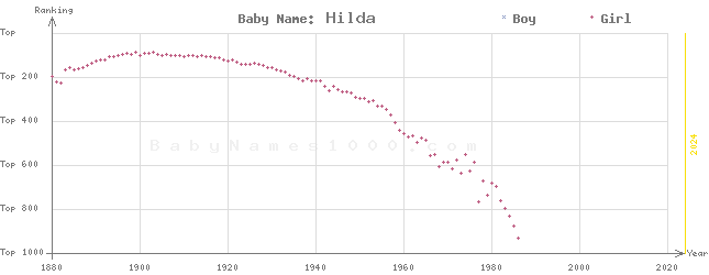Baby Name Rankings of Hilda