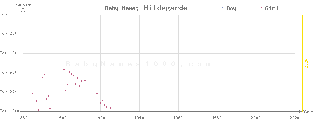 Baby Name Rankings of Hildegarde