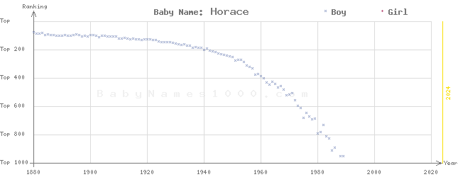 Baby Name Rankings of Horace