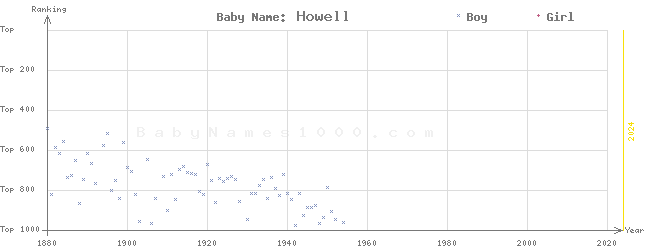 Baby Name Rankings of Howell