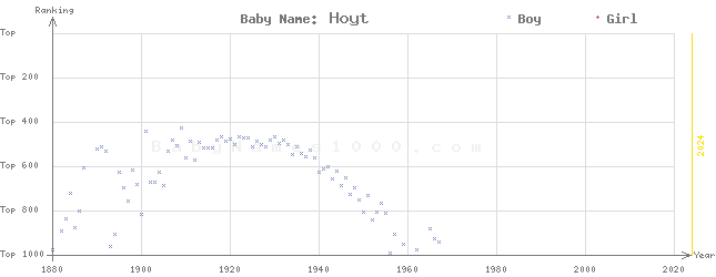 Baby Name Rankings of Hoyt