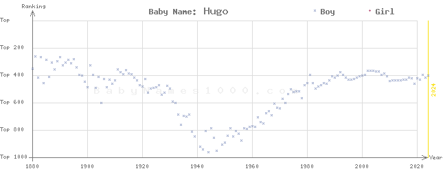 Baby Name Rankings of Hugo
