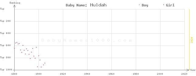 Baby Name Rankings of Huldah