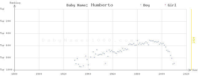 Baby Name Rankings of Humberto
