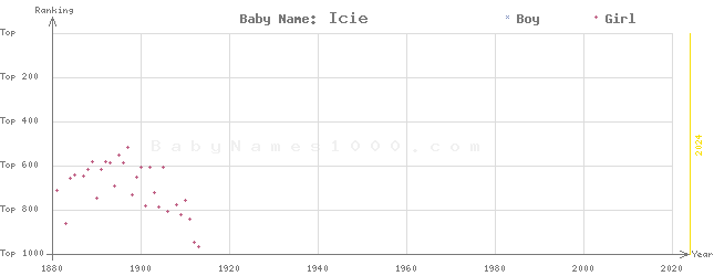 Baby Name Rankings of Icie