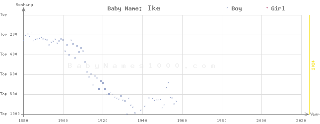 Baby Name Rankings of Ike