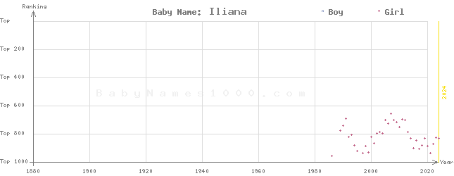 Baby Name Rankings of Iliana