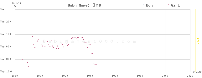 Baby Name Rankings of Ima
