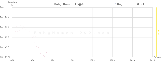 Baby Name Rankings of Inga
