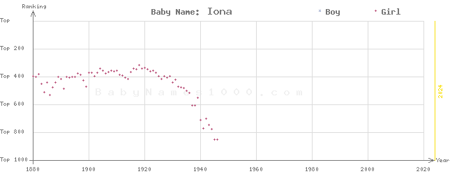 Baby Name Rankings of Iona