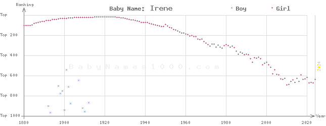 Baby Name Rankings of Irene
