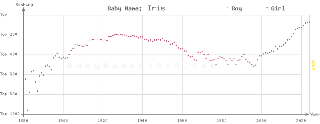 Baby Name Rankings of Iris