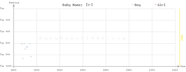 Baby Name Rankings of Irl