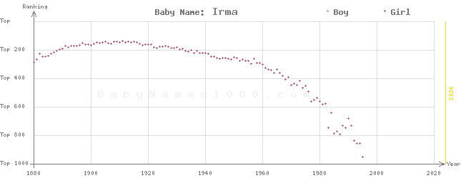 Baby Name Rankings of Irma