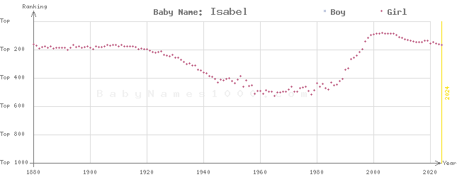 Baby Name Rankings of Isabel