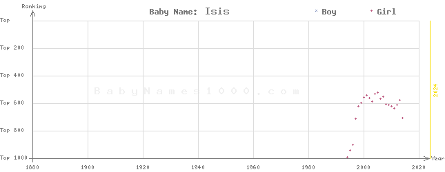 Baby Name Rankings of Isis