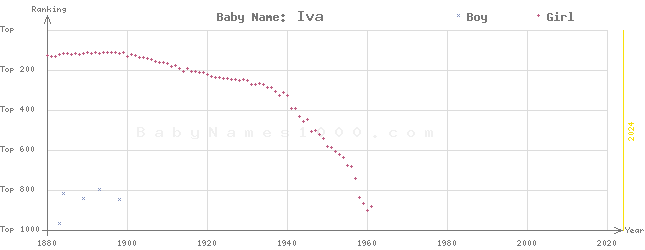 Baby Name Rankings of Iva