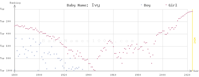 Baby Name Rankings of Ivy