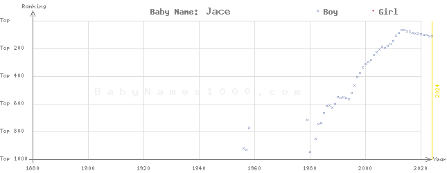 Baby Name Rankings of Jace