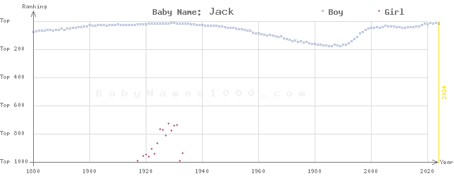 Baby Name Rankings of Jack