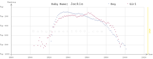 Baby Name Rankings of Jackie