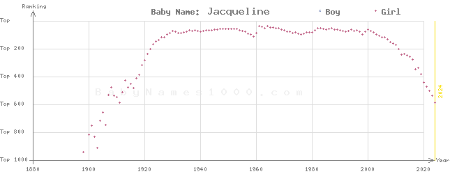 Baby Name Rankings of Jacqueline