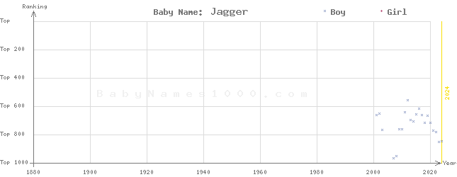 Baby Name Rankings of Jagger