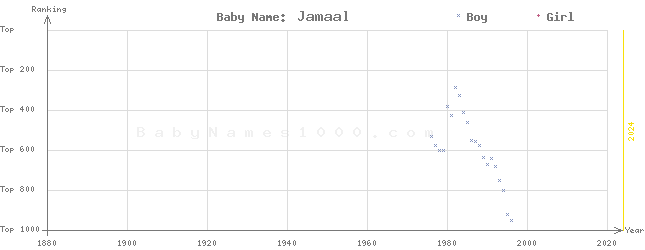 Baby Name Rankings of Jamaal