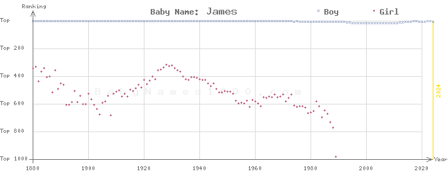 Baby Name Rankings of James