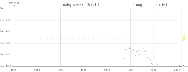 Baby Name Rankings of Jamil