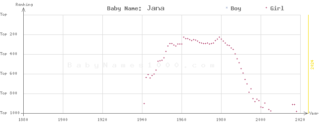 Baby Name Rankings of Jana