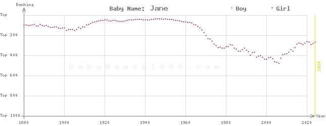 Baby Name Rankings of Jane