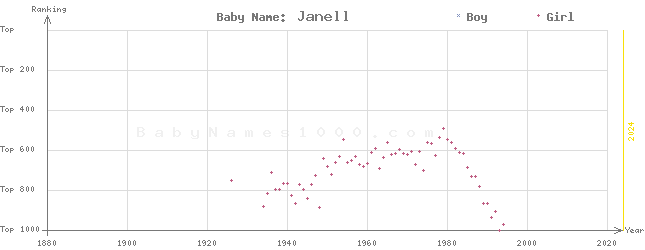 Baby Name Rankings of Janell