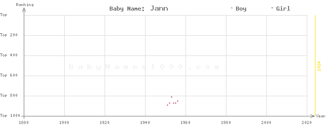 Baby Name Rankings of Jann