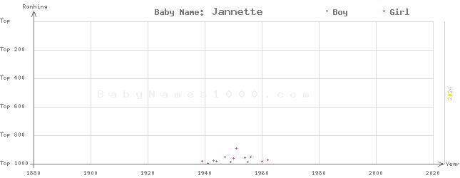 Baby Name Rankings of Jannette
